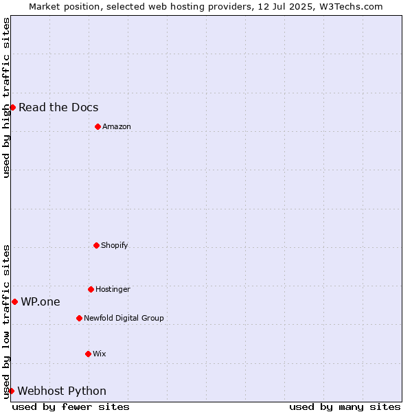 Market position of WP.one vs. Read the Docs vs. Webhost Python