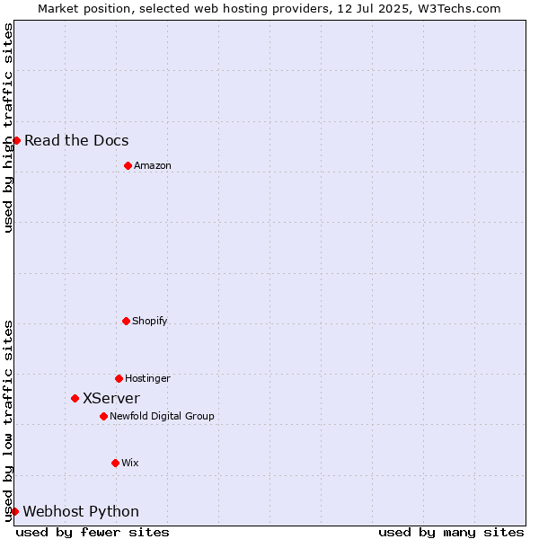 Market position of XServer vs. Read the Docs vs. Webhost Python