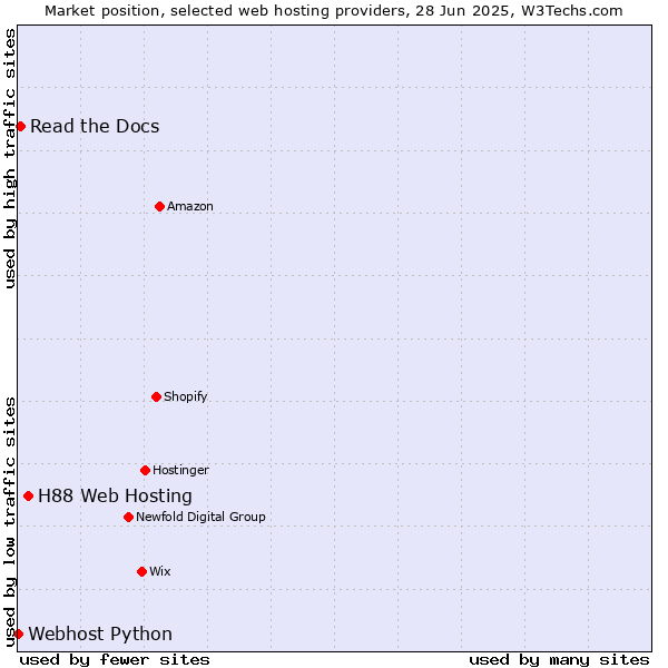 Market position of H88 Web Hosting vs. Read the Docs vs. Webhost Python