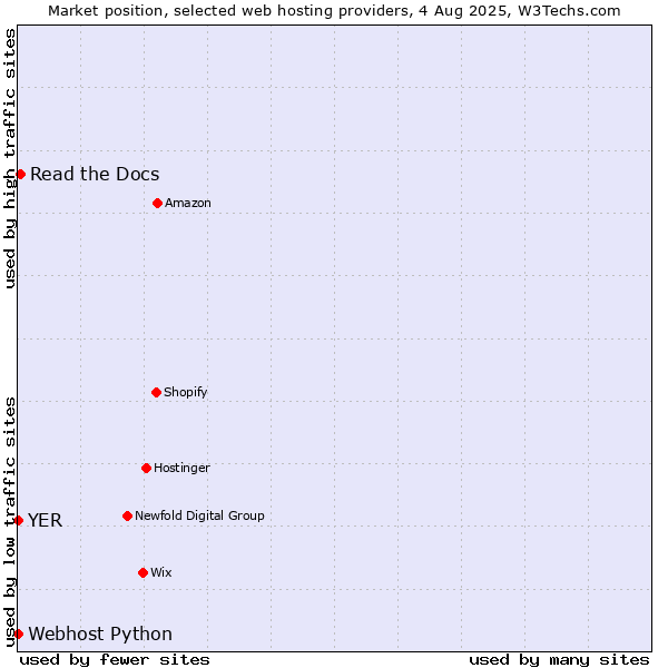 Market position of Read the Docs vs. Webhost Python vs. YER