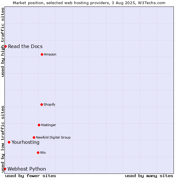 Market position of Yourhosting vs. Read the Docs vs. Webhost Python