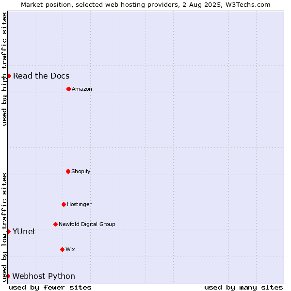 Market position of Read the Docs vs. YUnet vs. Webhost Python