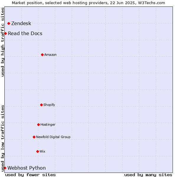 Market position of Zendesk vs. Read the Docs vs. Webhost Python