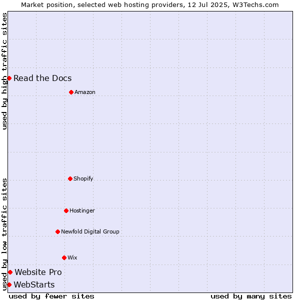 Market position of Website Pro vs. Read the Docs vs. WebStarts