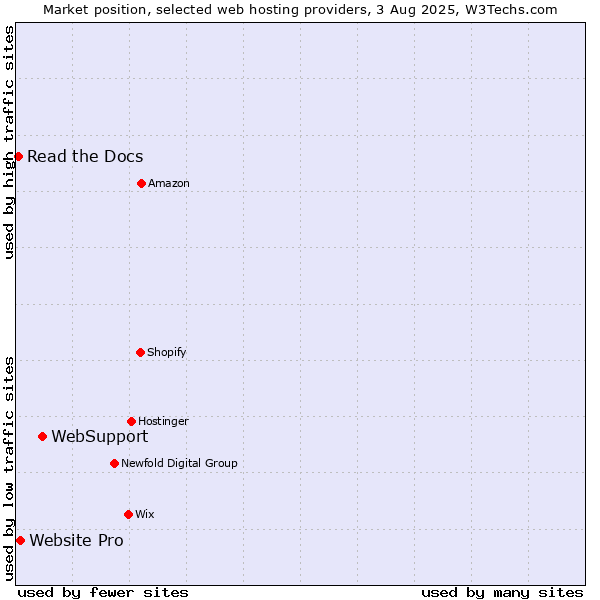 Market position of WebSupport vs. Website Pro vs. Read the Docs