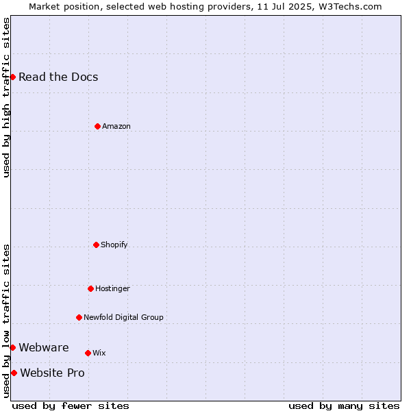 Market position of Website Pro vs. Read the Docs vs. Webware