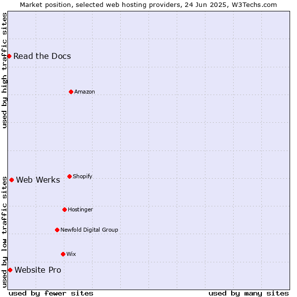 Market position of Web Werks vs. Website Pro vs. Read the Docs