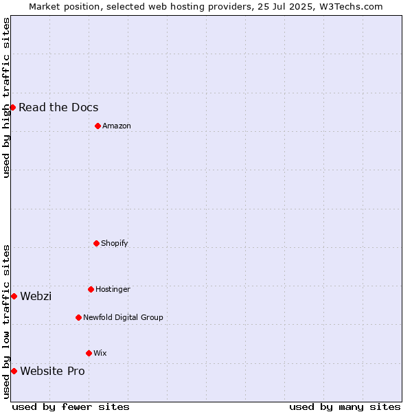 Market position of Webzi vs. Website Pro vs. Read the Docs