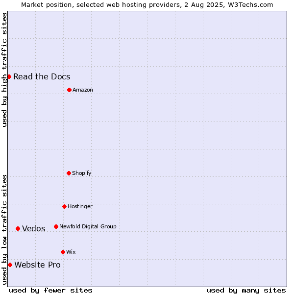 Market position of Vedos vs. Website Pro vs. Read the Docs