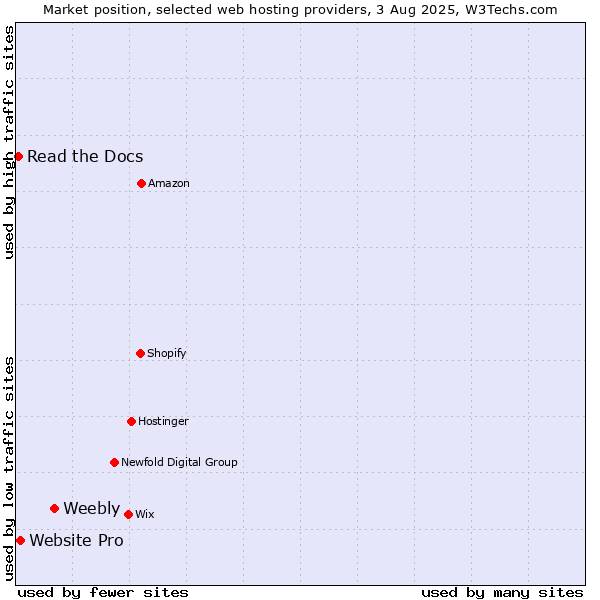 Market position of Weebly vs. Website Pro vs. Read the Docs