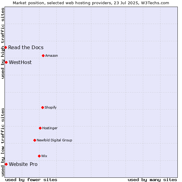 Market position of Website Pro vs. WestHost vs. Read the Docs