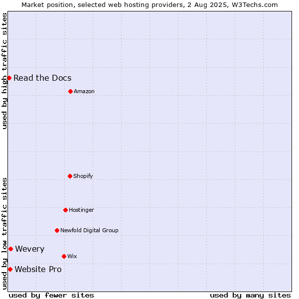 Market position of Wevery vs. Website Pro vs. Read the Docs