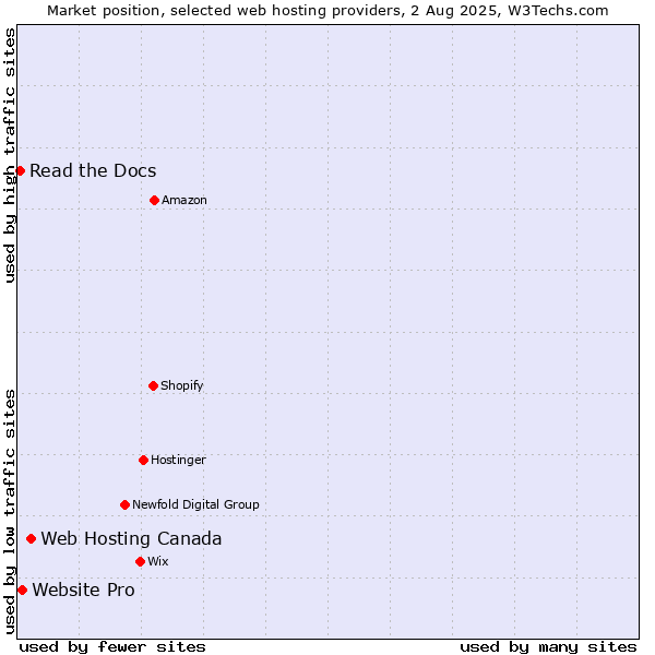 Market position of Web Hosting Canada vs. Website Pro vs. Read the Docs