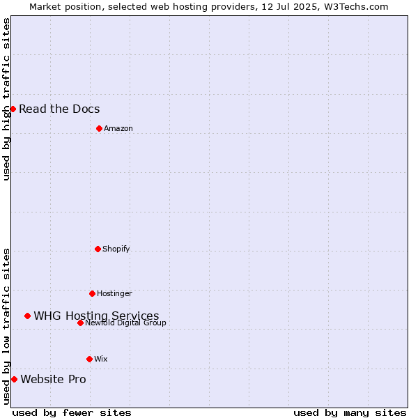 Market position of WHG Hosting Services vs. Website Pro vs. Read the Docs