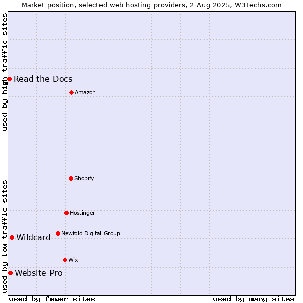 Market position of Wildcard vs. Website Pro vs. Read the Docs