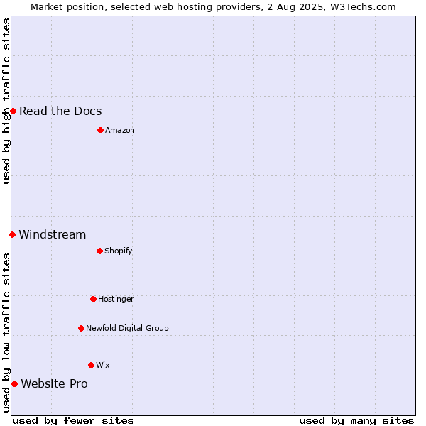 Market position of Website Pro vs. Read the Docs vs. Windstream