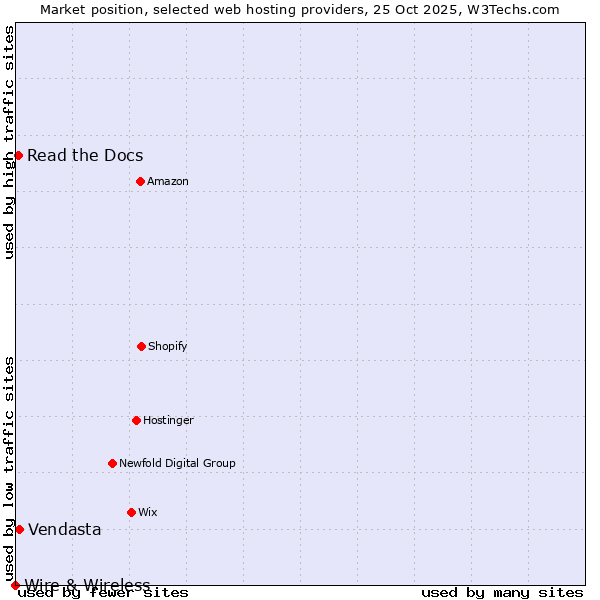 Market position of Vendasta vs. Read the Docs vs. Wire & Wireless