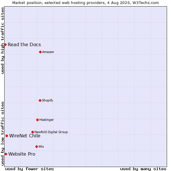 Market position of WireNet Chile vs. Website Pro vs. Read the Docs