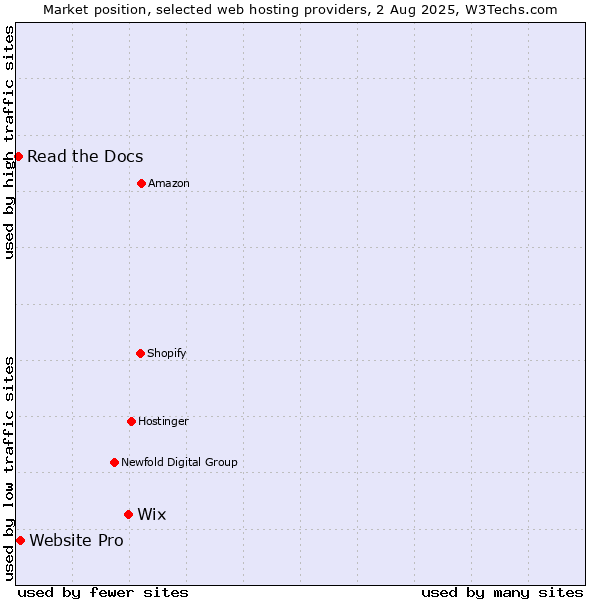 Market position of Wix vs. Website Pro vs. Read the Docs