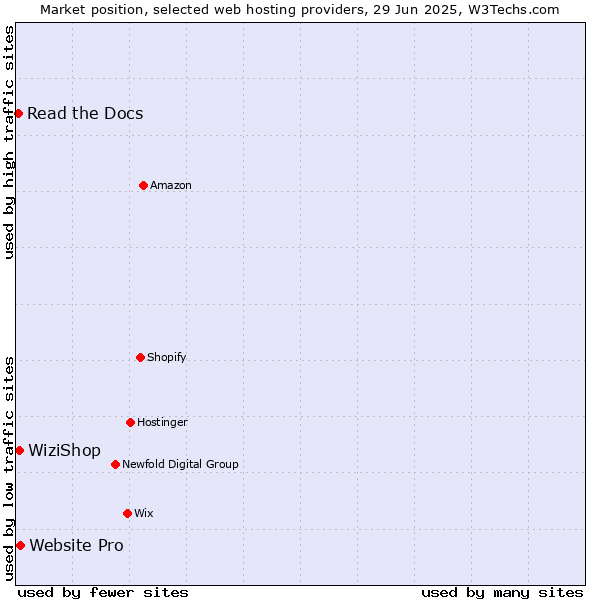 Market position of Website Pro vs. WiziShop vs. Read the Docs
