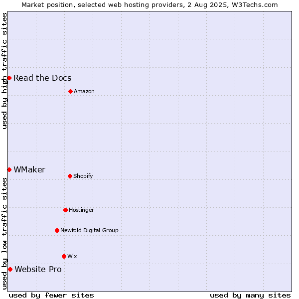 Market position of Website Pro vs. Read the Docs vs. WMaker