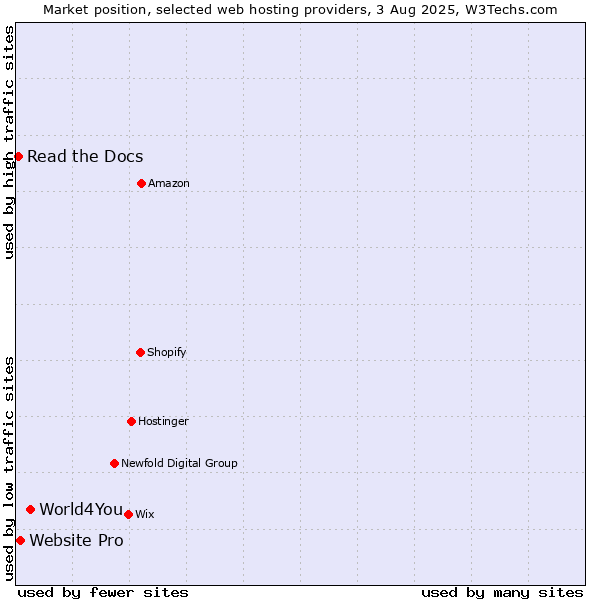 Market position of World4You vs. Website Pro vs. Read the Docs