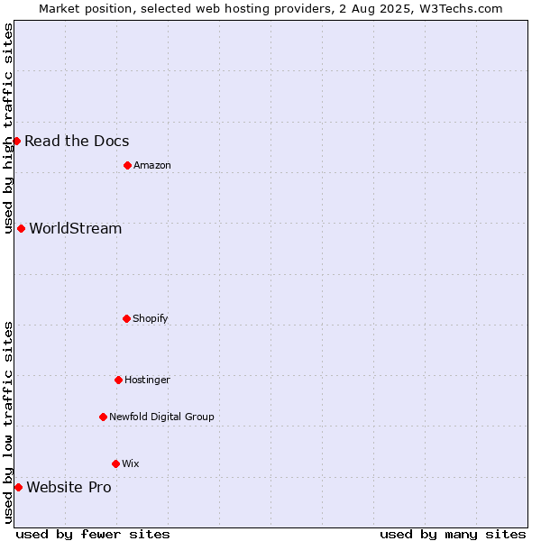 Market position of WorldStream vs. Website Pro vs. Read the Docs