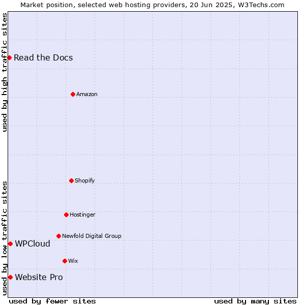 Market position of Website Pro vs. WPCloud vs. Read the Docs