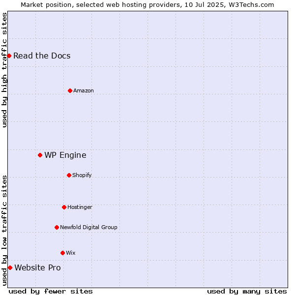 Market position of WP Engine vs. Website Pro vs. Read the Docs