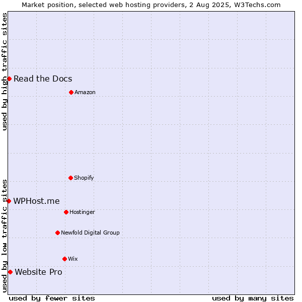 Market position of Website Pro vs. Read the Docs vs. WPHost.me