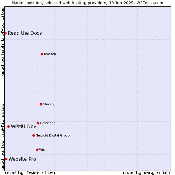 Market position of WPMU Dev vs. Website Pro vs. Read the Docs