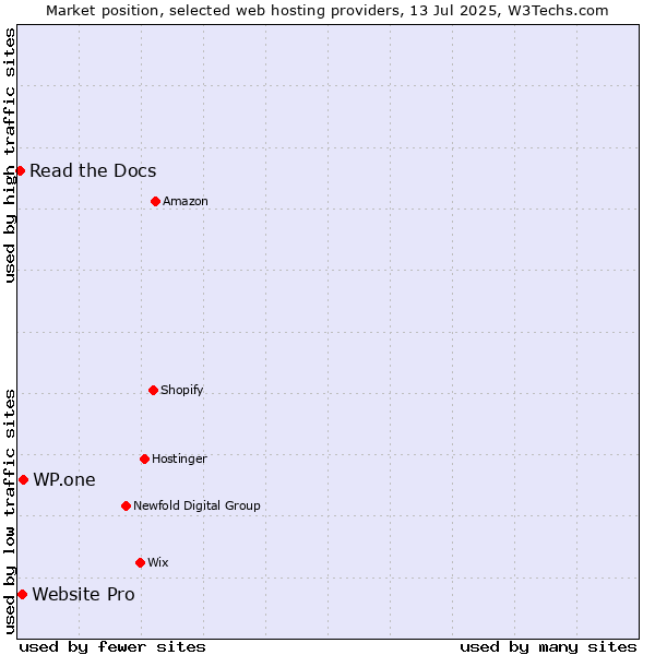 Market position of WP.one vs. Website Pro vs. Read the Docs