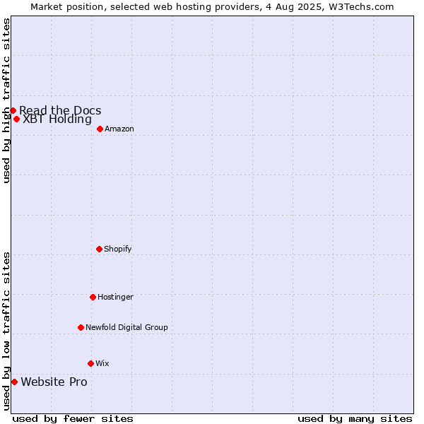Market position of XBT Holding vs. Website Pro vs. Read the Docs