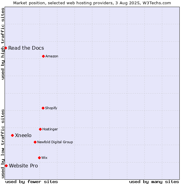 Market position of Xneelo vs. Website Pro vs. Read the Docs