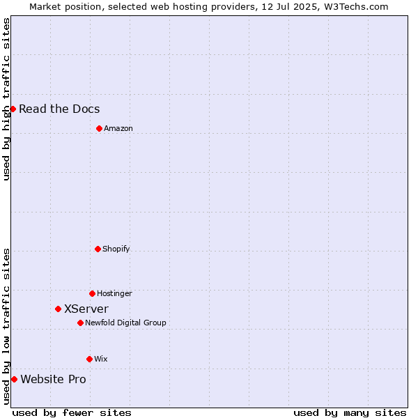 Market position of XServer vs. Website Pro vs. Read the Docs