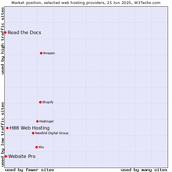 Market position of H88 Web Hosting vs. Website Pro vs. Read the Docs