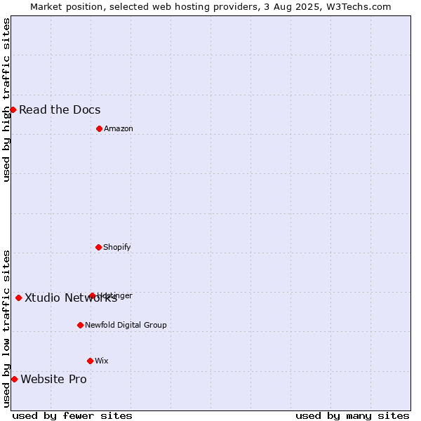 Market position of Xtudio Networks vs. Website Pro vs. Read the Docs