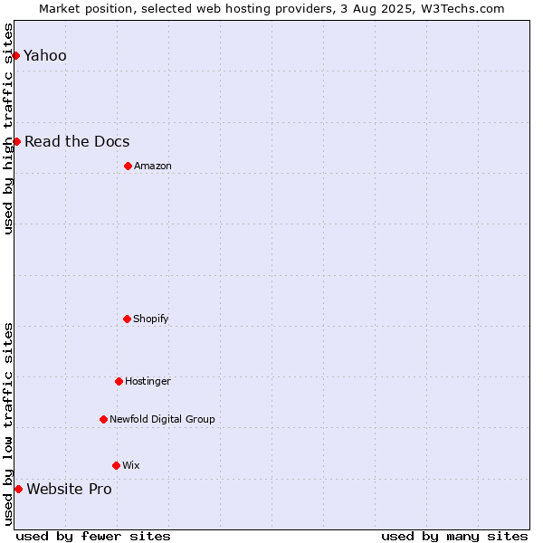 Market position of Website Pro vs. Read the Docs vs. Yahoo