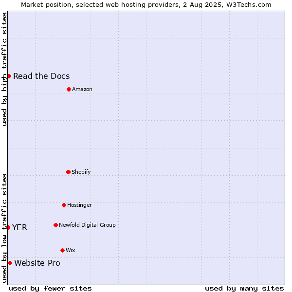 Market position of Website Pro vs. Read the Docs vs. YER