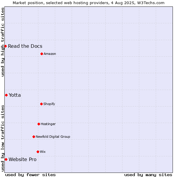 Market position of Yotta vs. Website Pro vs. Read the Docs
