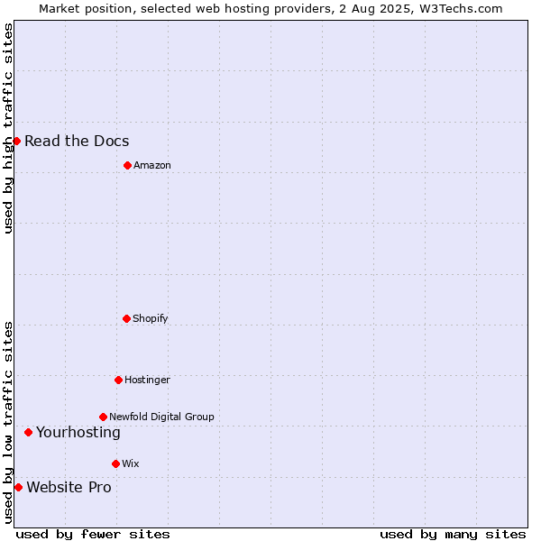 Market position of Yourhosting vs. Website Pro vs. Read the Docs