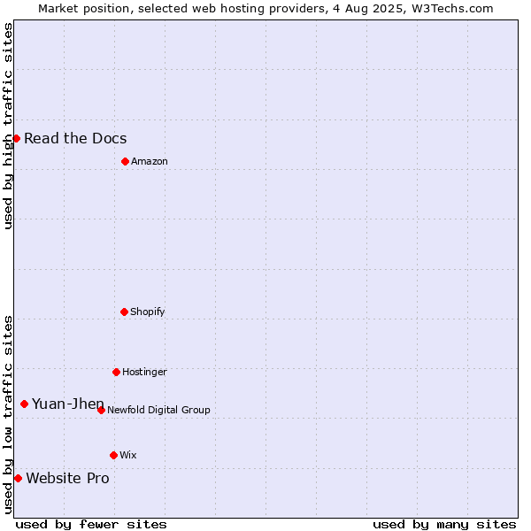 Market position of Yuan-Jhen vs. Website Pro vs. Read the Docs