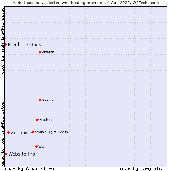 Market position of Zenbox vs. Website Pro vs. Read the Docs