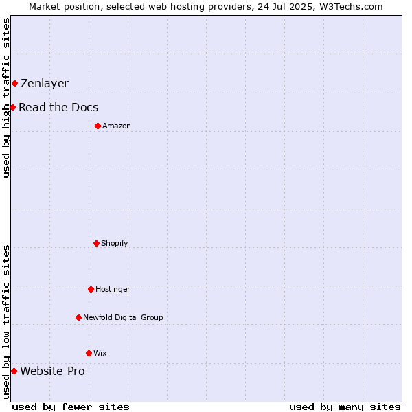 Market position of Zenlayer vs. Website Pro vs. Read the Docs