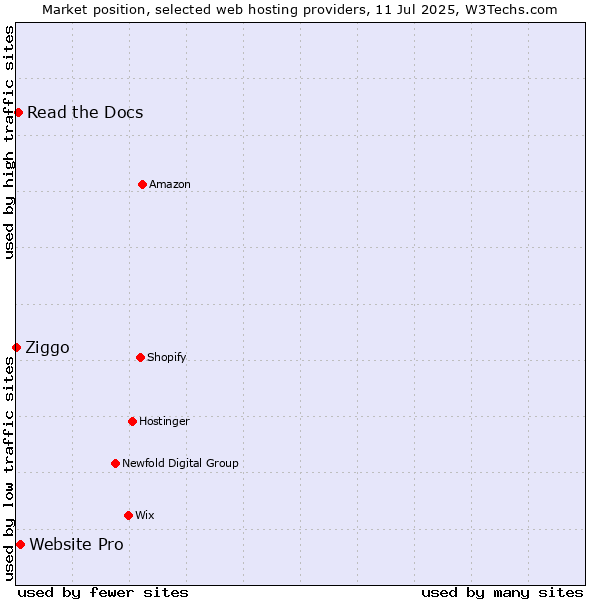 Market position of Website Pro vs. Read the Docs vs. Ziggo