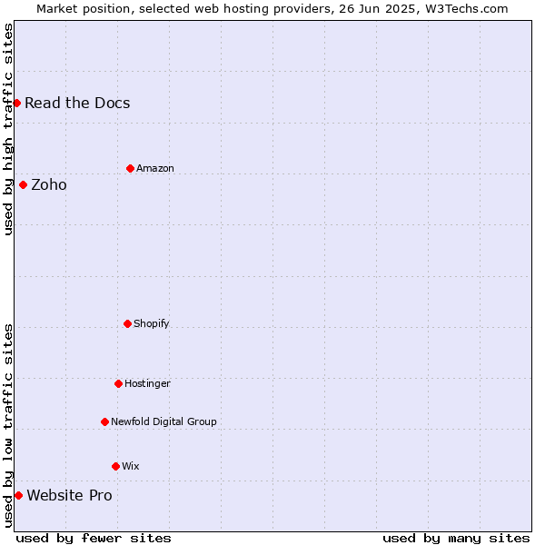 Market position of Zoho vs. Website Pro vs. Read the Docs