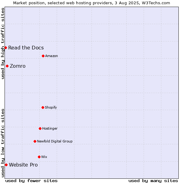Market position of Zomro vs. Website Pro vs. Read the Docs
