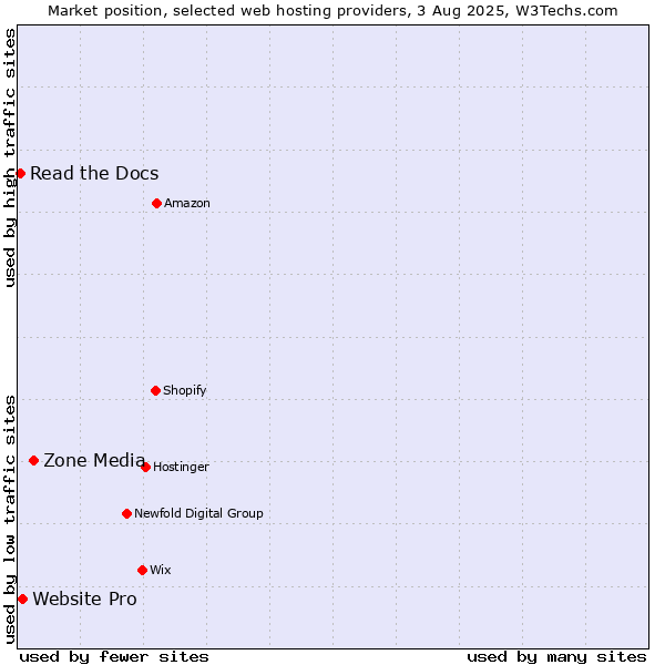 Market position of Zone Media vs. Website Pro vs. Read the Docs