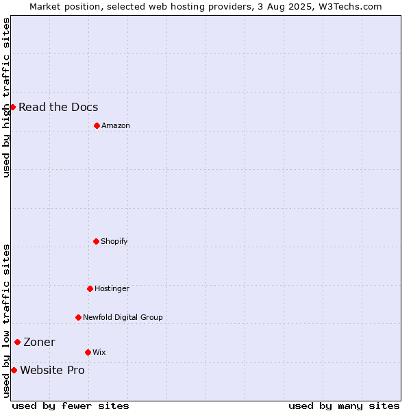 Market position of Zoner vs. Website Pro vs. Read the Docs