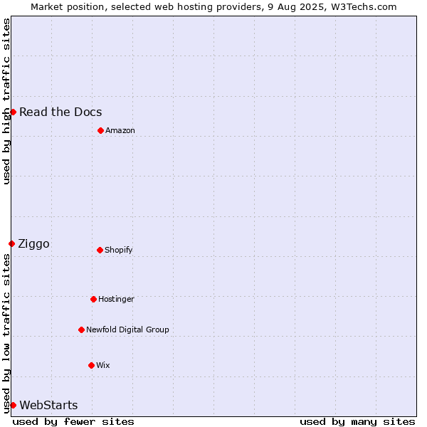 Market position of Read the Docs vs. WebStarts vs. Ziggo